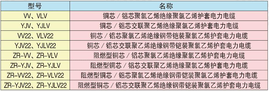 　　1.产品标准  　　GB/T12706.1-2020  　　2.适用范围  　　本品适用于额定电压0.6/1kV线路及有阻燃要求的线路上，供配电之用。  　　3.使用特性  　　额定电压U0/U为0.6/1kV。  　　电缆导体的允许长期最高工作温度：  　　聚氯乙烯绝缘为70℃;  　　交联聚乙烯绝缘为 90℃。  　　电缆敷设时环境温度不低于0℃。  　　电缆弯曲半径：非铠装不小于10倍，铠装不小于15倍。  　　4.电线的型号、 规格